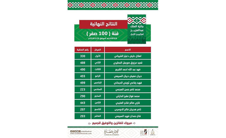 أعلان الفائزين في مهرجان الملك عبد العزيز للأبل بالسعودية