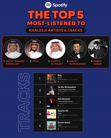 الأغاني الخليجية الأكثر استماعاً