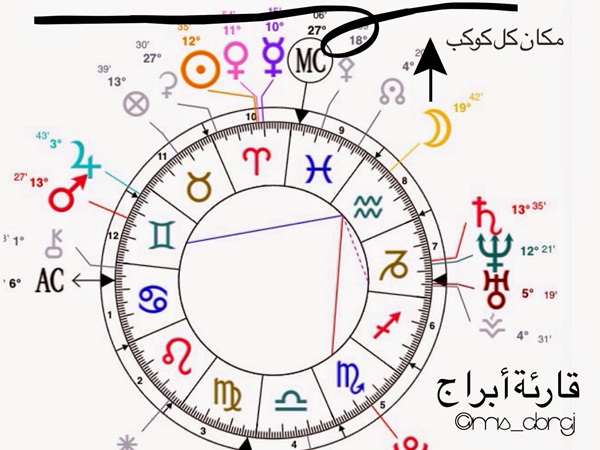 اعرف طالعي كيف معرفة طالعك