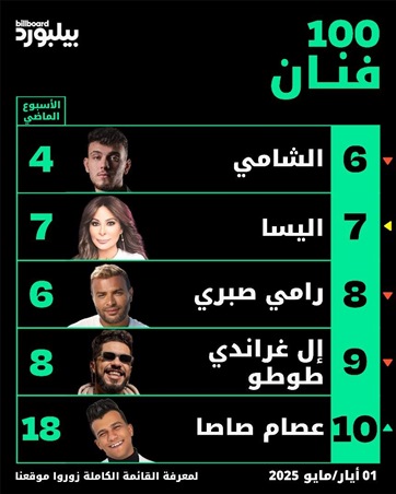 ملايين إليسا تتصدر أنغامي وحضور مميز بحفل إنساني في لبنان