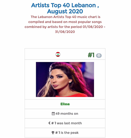 إليسا  تتفوّق على سيلين ديون وريكي مارتن