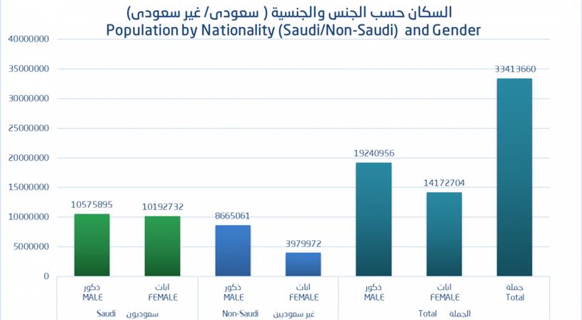 عدد السعوديين 2021