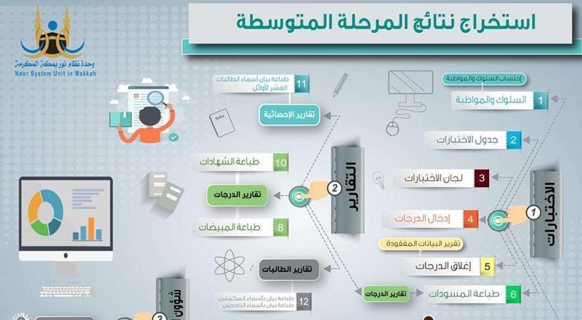 نظام نور شهادات الطلاب نواعم